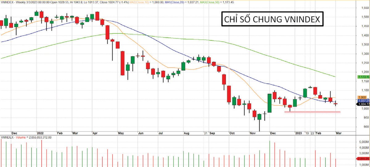 Diễn biến VN-Index từ tháng 11/2021 đến nay. Diễn biến VN-Index từ tháng 11/2021 đến nay.