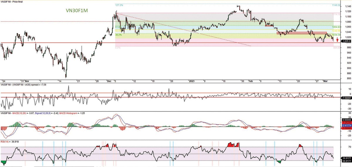 Đồ thị kỹ thuật hợp đồng VN30F1M. Đồ thị kỹ thuật hợp đồng VN30F1M.