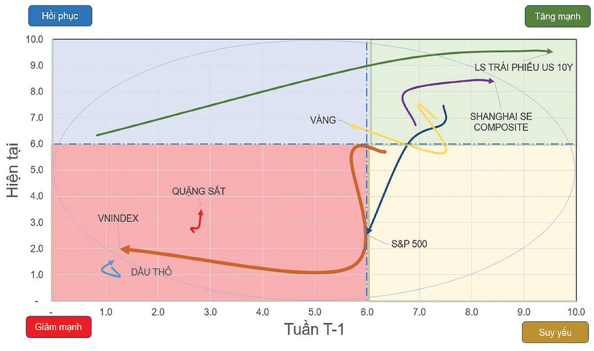 Chiều hướng vận động của một số chỉ số chứng khoán và tài sản.