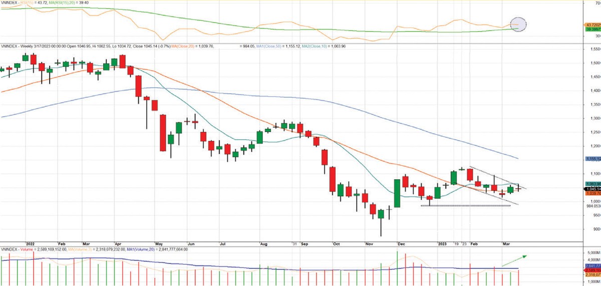 Diễn biến chỉ số VN-Index.
