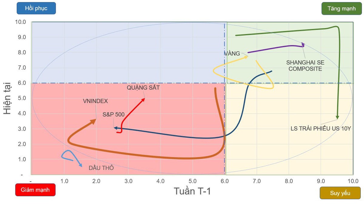 Chiều hướng vận động của một số chỉ số chứng khoán và tài sản.