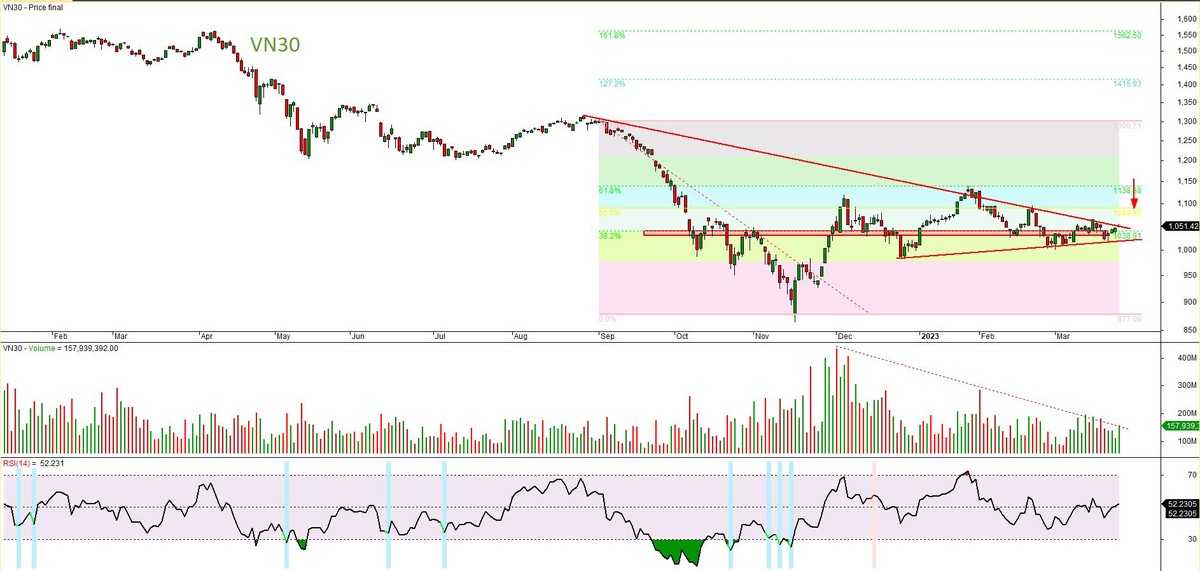 Đồ thị kỹ thuật chỉ số VN30.