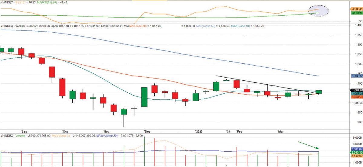 Diễn biến chỉ số VN-Index. Diễn biến chỉ số VN-Index.
