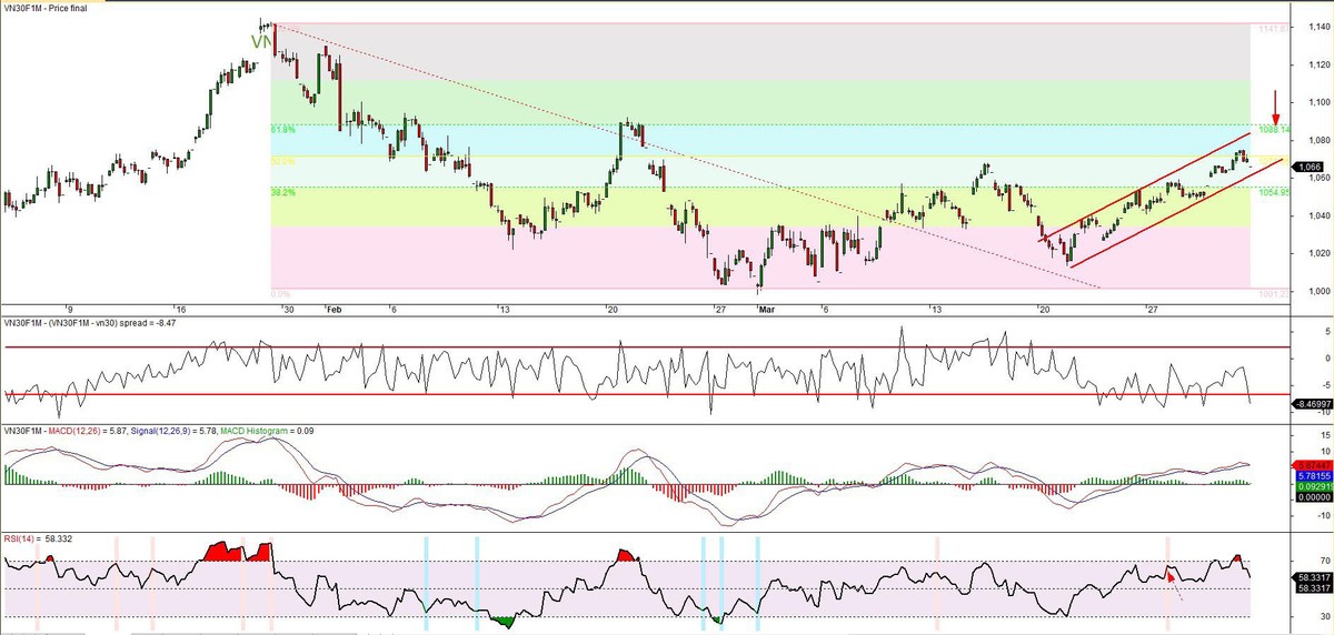 Đồ thị kỹ thuật hợp đồng VN30F1M.