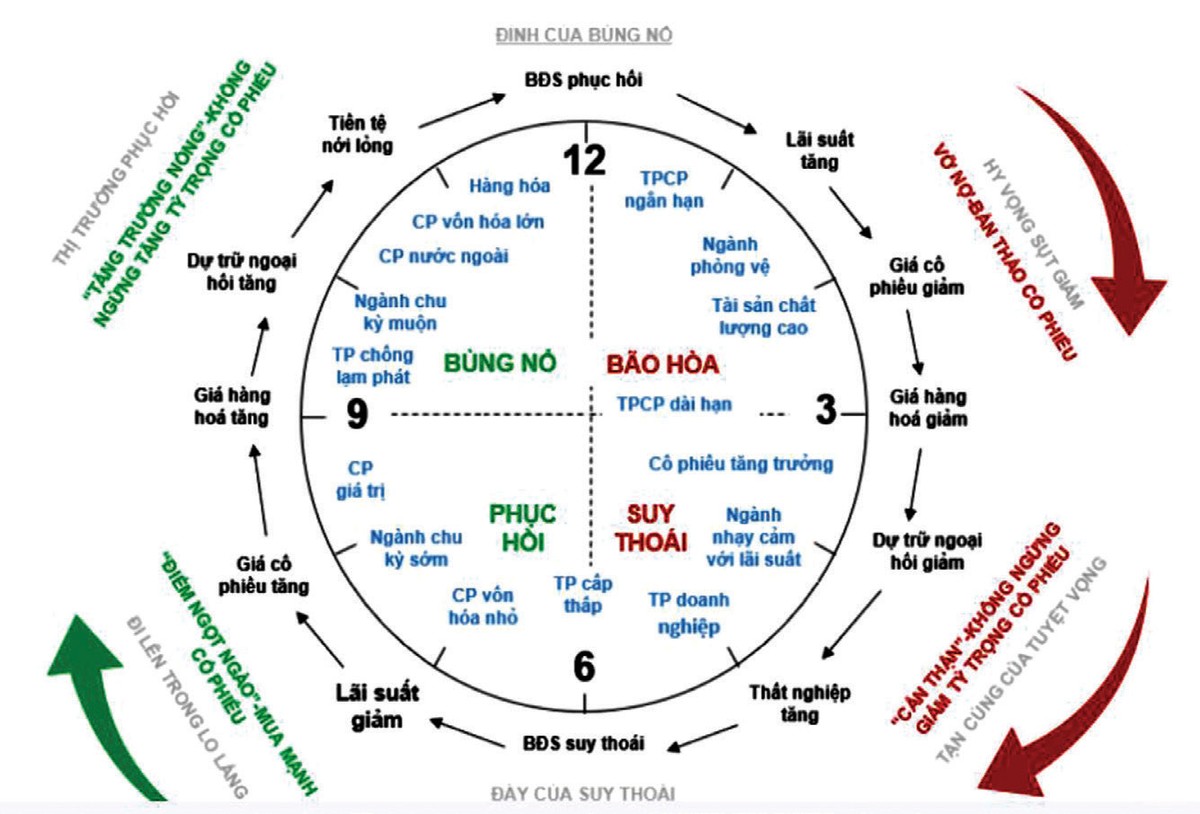 Các kịch bản khi thị trường suy thoái, phục hồi, bùng nổ, bão hòa.