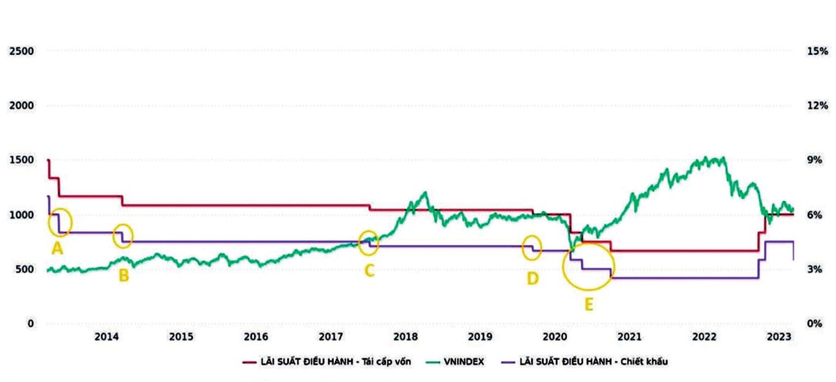 Biến động lãi suất điều hành và thị trường chứng khoán.
