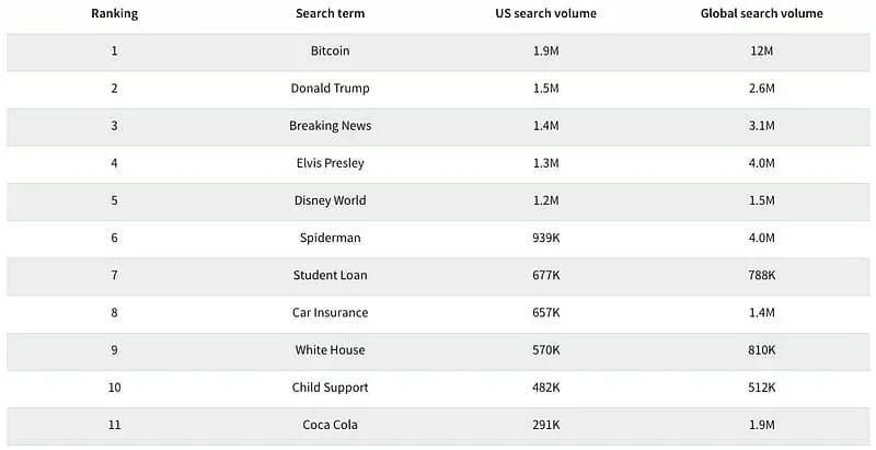 Bảng xếp hạng từ khóa được tìm kiếm nhiều nhất. Nguồn: Ahrefs.