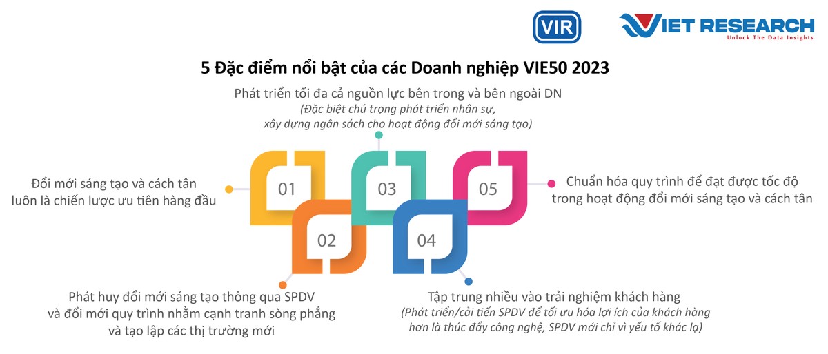 Hình 2: Các đặc điểm nổi bật của Doanh nghiệp VIE50 - 2023. Nguồn: Theo kết quả khảo sát Chương trình VIE50, 2023. Hình 2: Các đặc điểm nổi bật của Doanh nghiệp VIE50 - 2023. Nguồn: Theo kết quả khảo sát Chương trình VIE50, 2023.