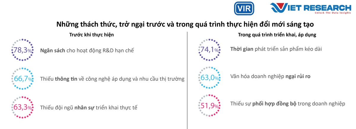 Hình 5: Những thách thức và rào cản đối với hoạt động đổi mới sáng tạo tại các doanh nghiệp VIE50. Nguồn: Theo kết quả khảo sát Chương trình VIE50, 2023. Hình 5: Những thách thức và rào cản đối với hoạt động đổi mới sáng tạo tại các doanh nghiệp VIE50. Nguồn: Theo kết quả khảo sát Chương trình VIE50, 2023.