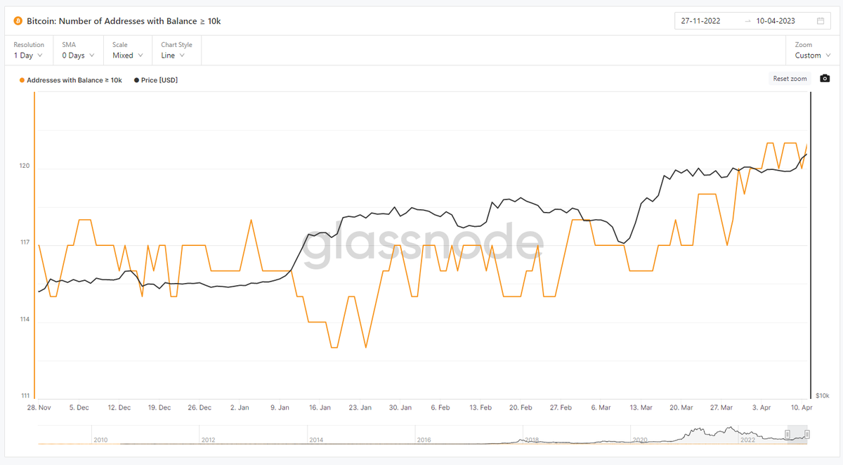 Các ví chứa từ 10.000 Bitcoin đang tăng vọt trong thời gian qua.