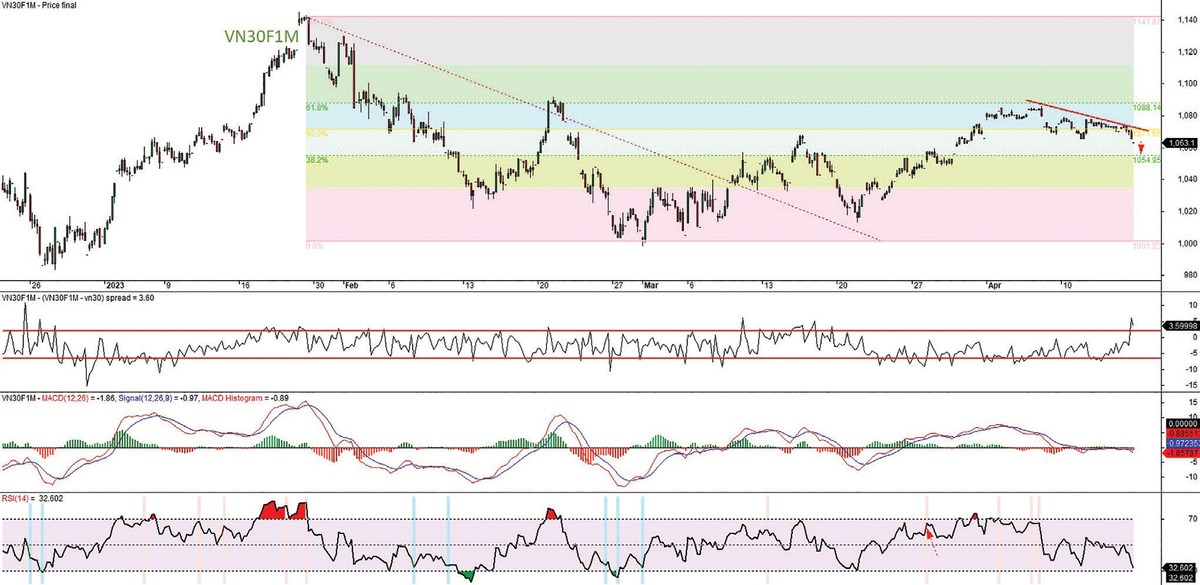 Đồ thị kỹ thuật hợp đồng VN30F1M.