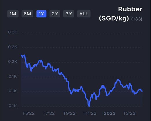 Biến động giá cao su RSS3 trong 1 năm trở lại đây. Nguồn: Wichart.