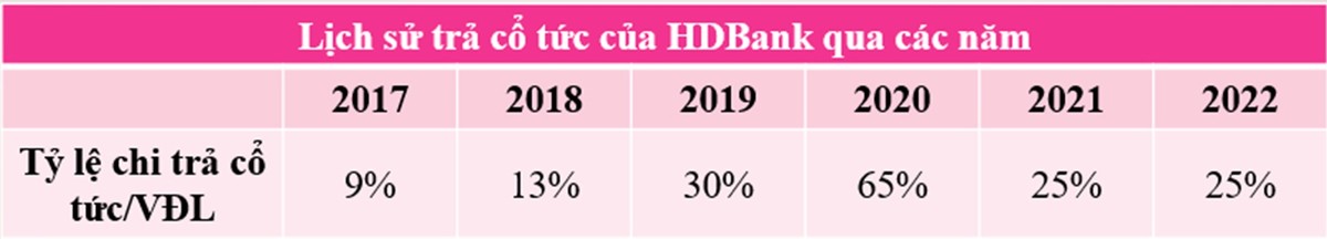Lịch sử chi trả cổ tức qua các năm của HDBank.