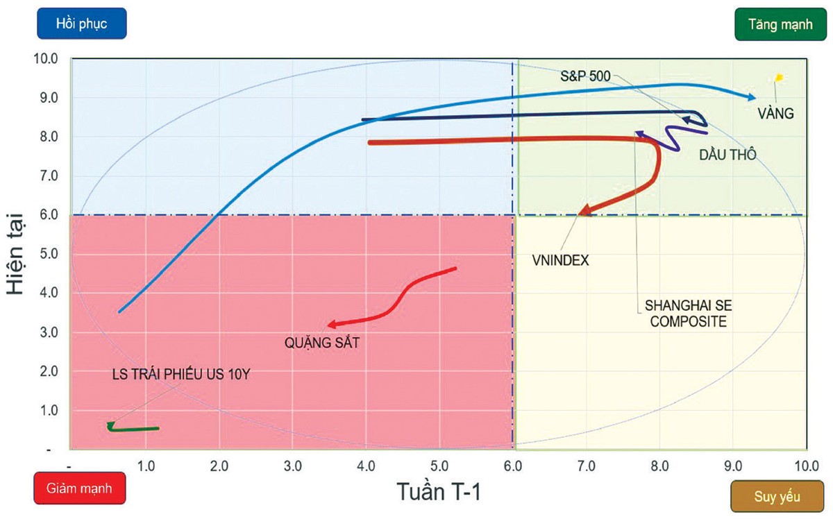 Chiều hướng vận động của một số chỉ số chứng khoán và tài sản.