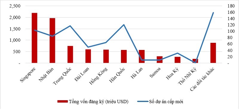 Cơ cấu FDI 4 tháng đầu năm 2023 theo đối tác. Cơ cấu FDI 4 tháng đầu năm 2023 theo đối tác.