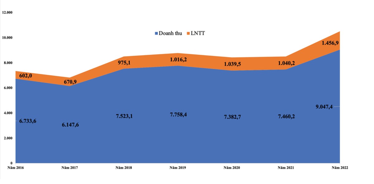 PVTrans duy trì lợi nhuận trên 1.000 tỷ đồng từ năm 2019 tới nay.