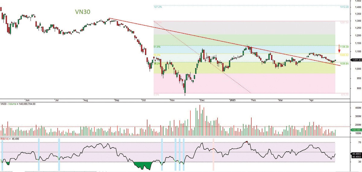 Đồ thị kỹ thuật chỉ số VN30.