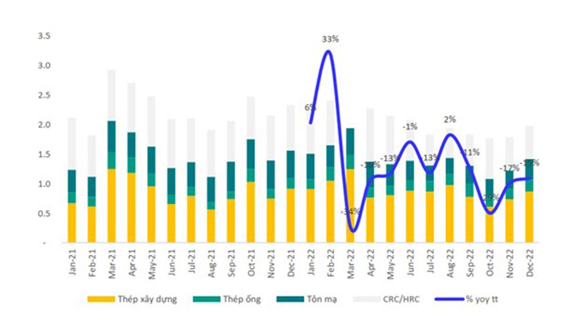 Sản lượng tiêu thụ của ngành thép theo tháng giai đoạn 2021 - 2022. Đơn vị: Triệu tấn. Nguồn: BSC Research Sản lượng tiêu thụ của ngành thép theo tháng giai đoạn 2021 - 2022. Đơn vị: Triệu tấn. Nguồn: BSC Research