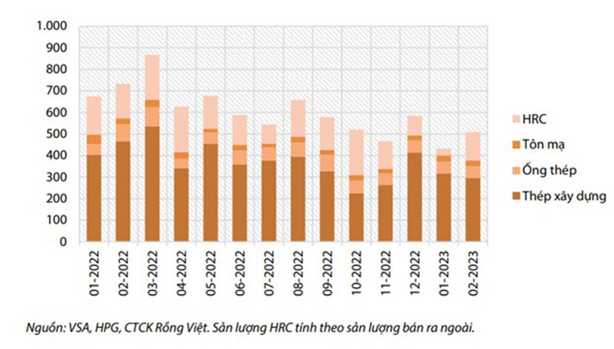Sản lượng kinh doanh của Hòa Phát. Sản lượng kinh doanh của Hòa Phát.