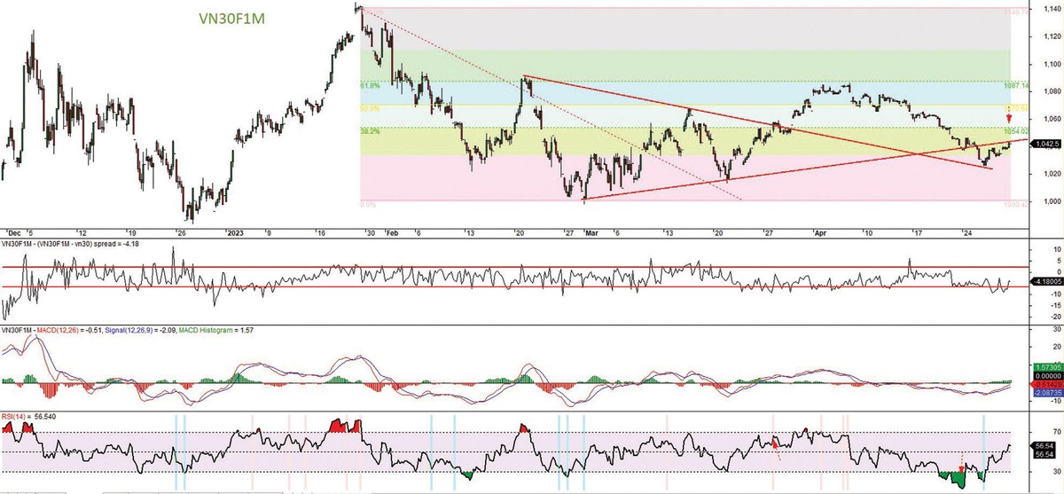 Đồ thị kỹ thuật hợp đồng VN30F1M.