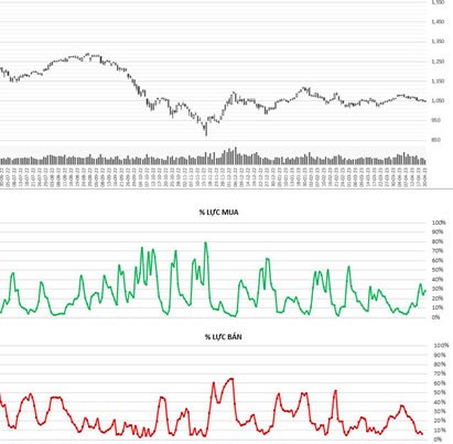 Diễn biến VN-Index và lực mua - bán.