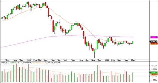 Diễn biến chỉ số VN-Index. Diễn biến chỉ số VN-Index.