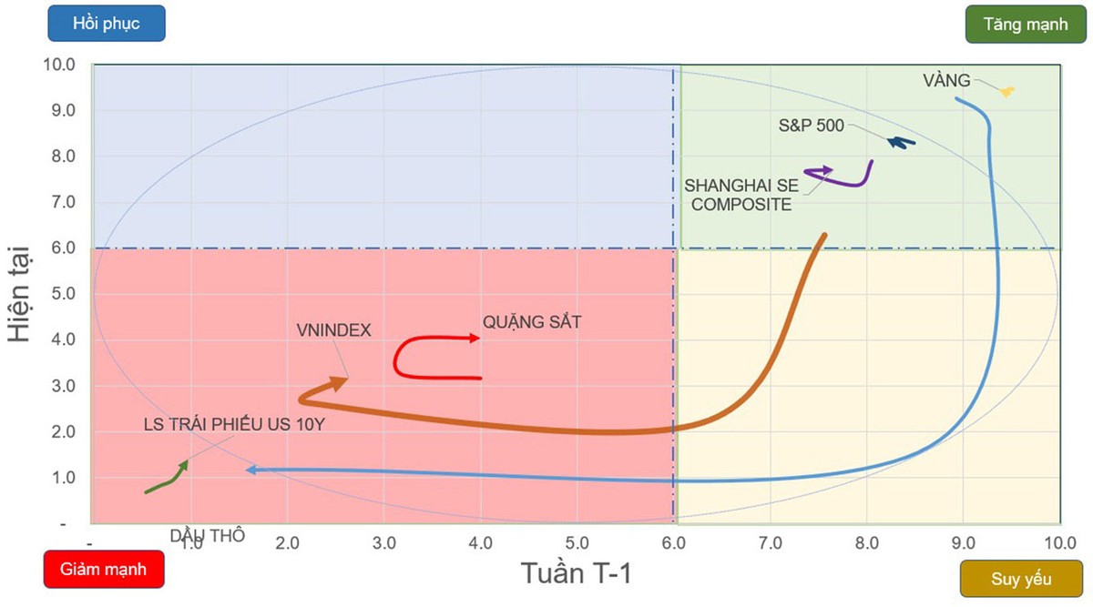 Chiều hướng vận động của một số chỉ số chứng khoán và tài sản.