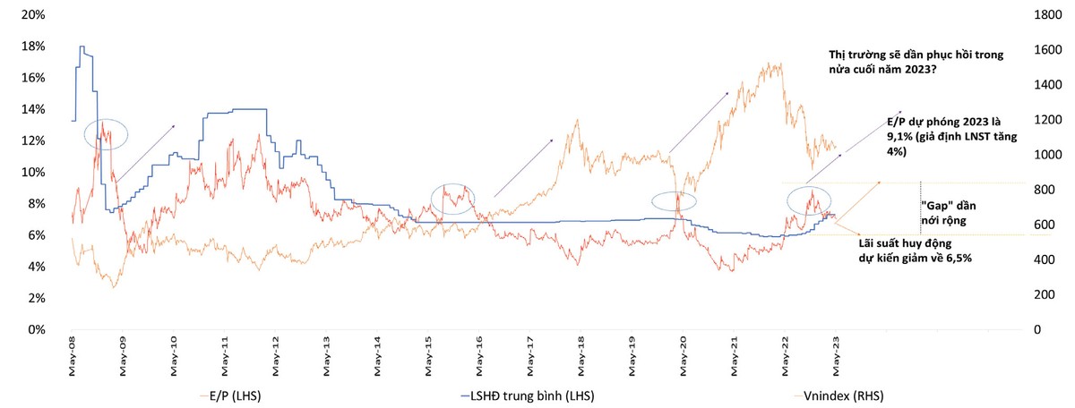 Diễn biến E/P, lãi suất huy động và VN-Index. Nguồn: BSC Research.