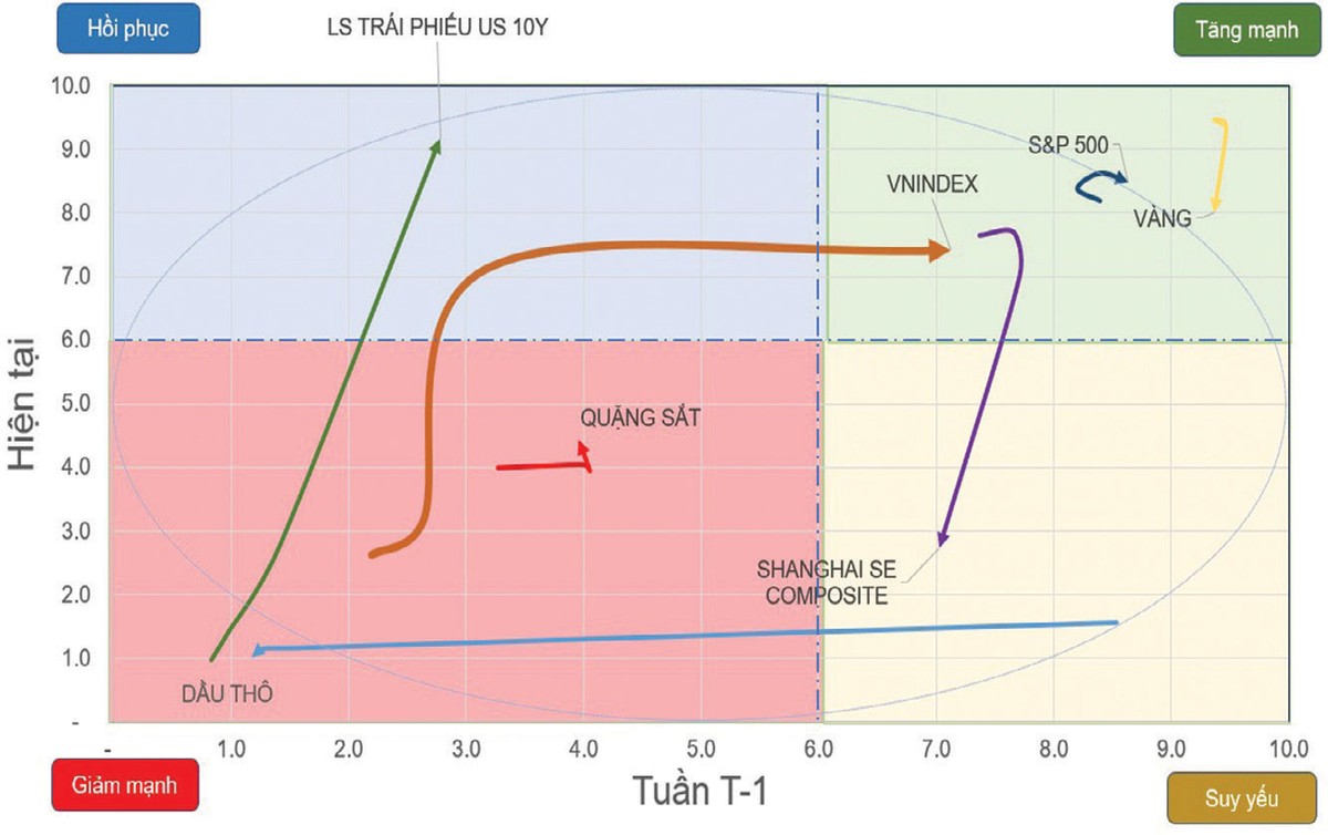 Chiều hướng vận động của một số chỉ số chứng khoán và tài sản.
