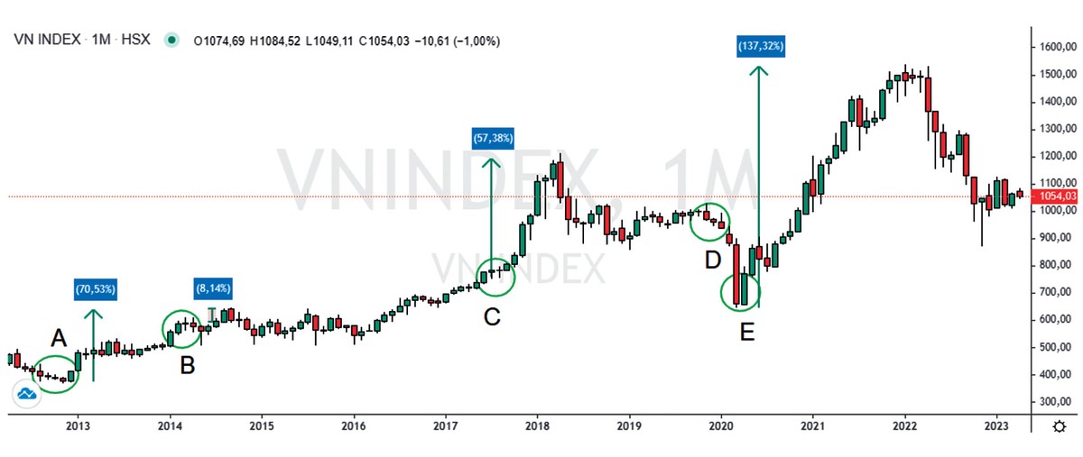 VN-Index thường tăng mạnh sau các đợt giảm lãi suất điều hành.