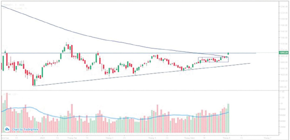 Diễn biến chỉ số VN-Index.