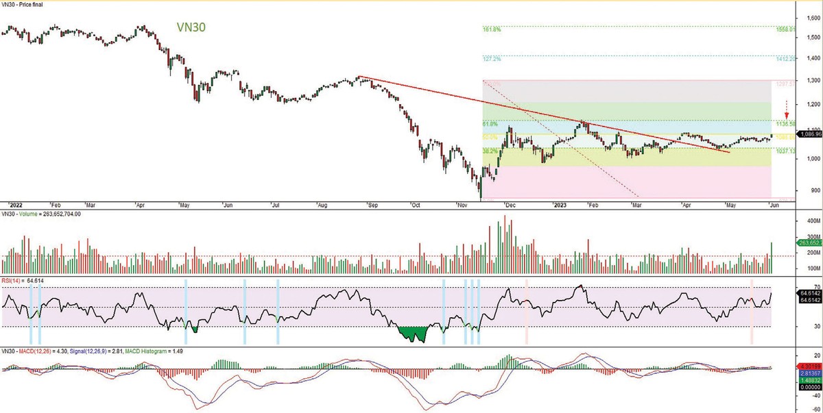 Đồ thị kỹ thuật chỉ số VN30.