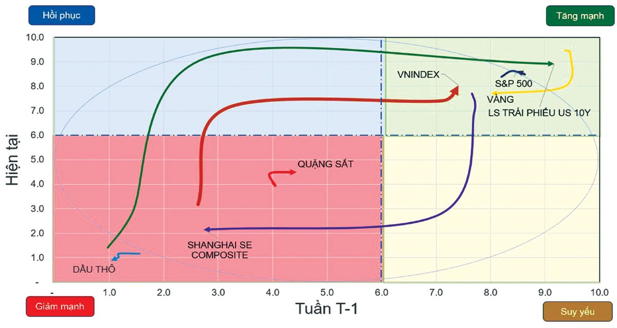 Chiều hướng vận động của một số chỉ số chứng khoán và tài sản.