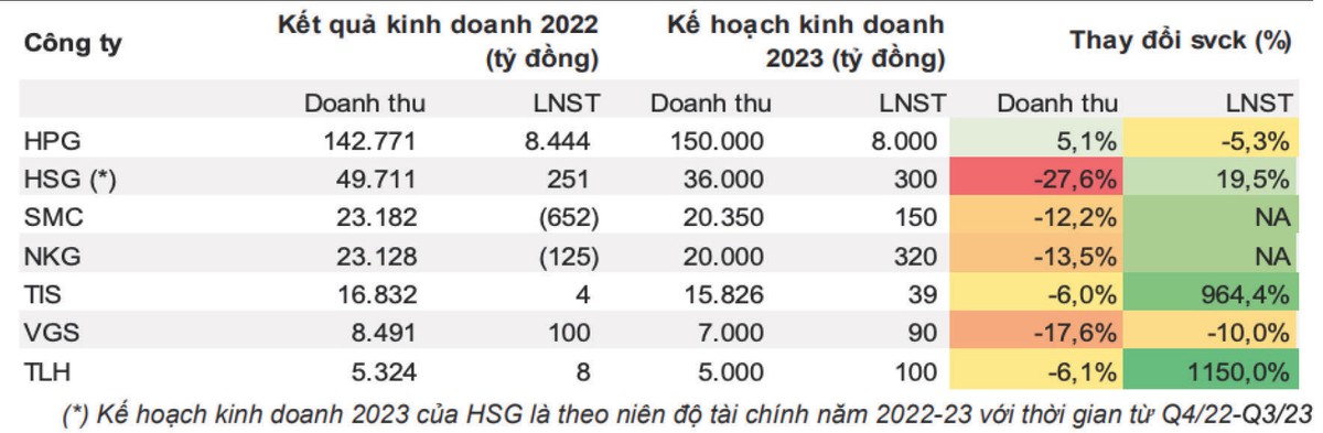 Kế hoạch kinh doanh của một số doanh nghiệp thép. Nguồn: VNDIRECT Research.