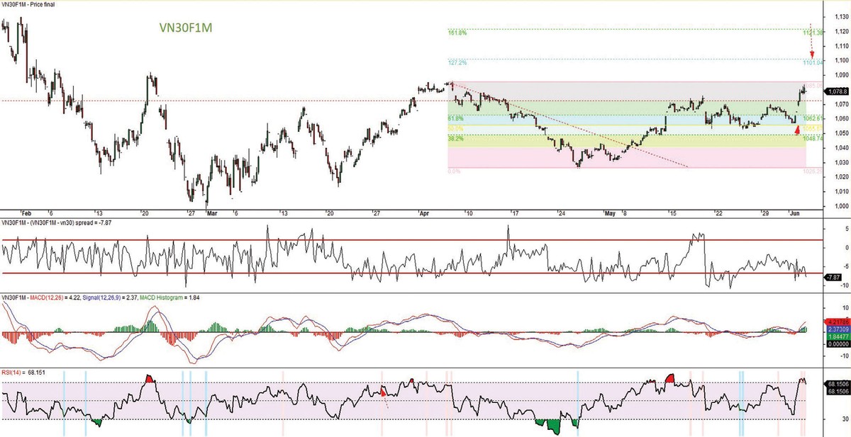 Đồ thị kỹ thuật hợp đồng VN30F1M.