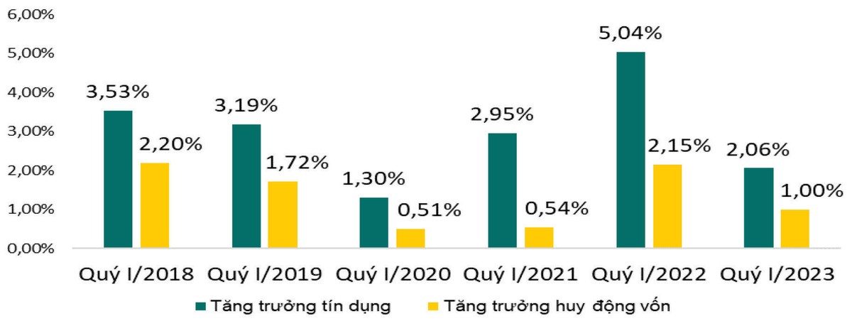 Hình 1: Tăng trưởng tín dụng và huy động vốn quý I giai đoạn 2018-2023 (%). Nguồn: NHNN, Viện Đào tạo và Nghiên cứu BIDV tổng hợp.