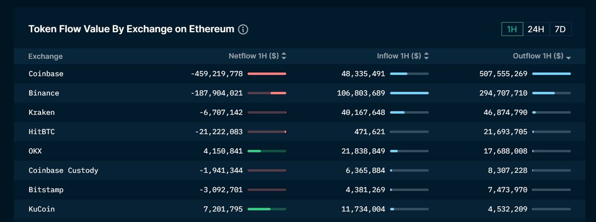 Thống kê lượng tiền rút khỏi sàn giao dịch (trên blockchain Ethereum). Nguồn: Nansen.
