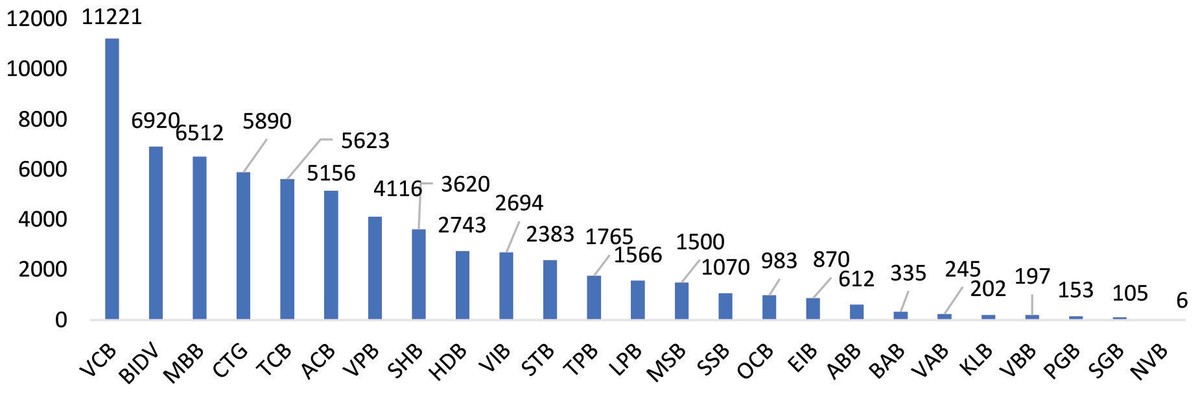 Hình 4: Lợi nhuận trước thuế của 25 NHTM đã công bố kết quả kinh doanh quý I/2023 (tỷ đồng). Nguồn: Tổng hợp của Viện Đào tạo và Nghiên cứu BIDV.