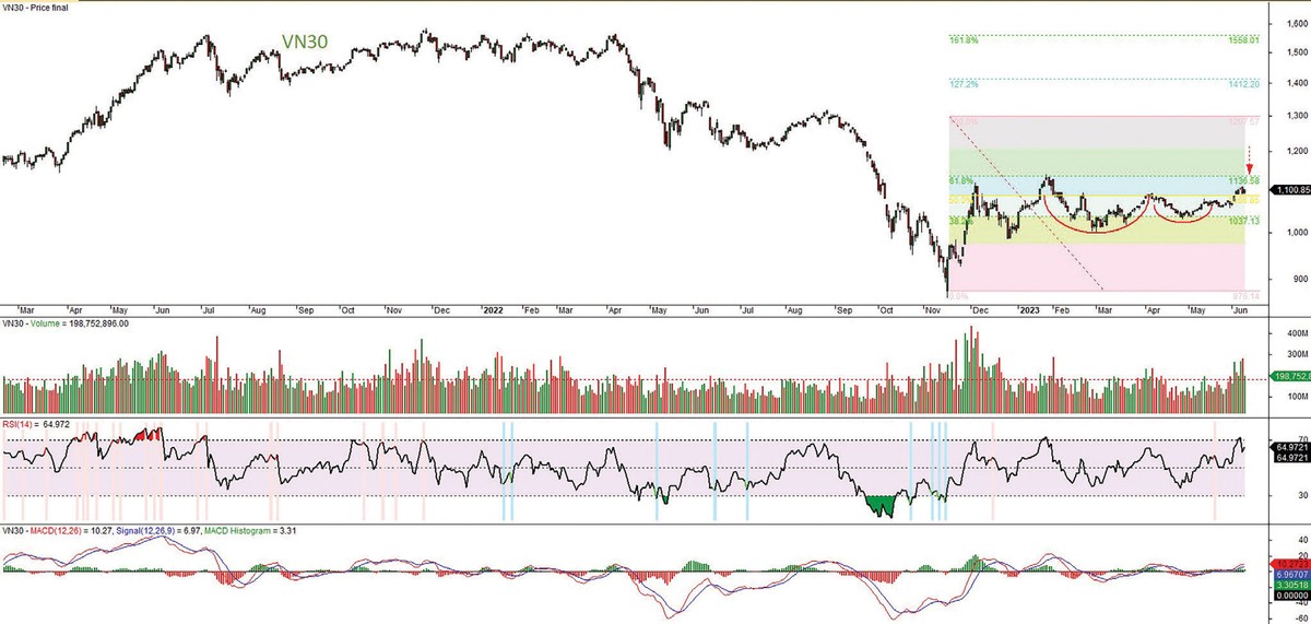 Đồ thị kỹ thuật chỉ số VN30.