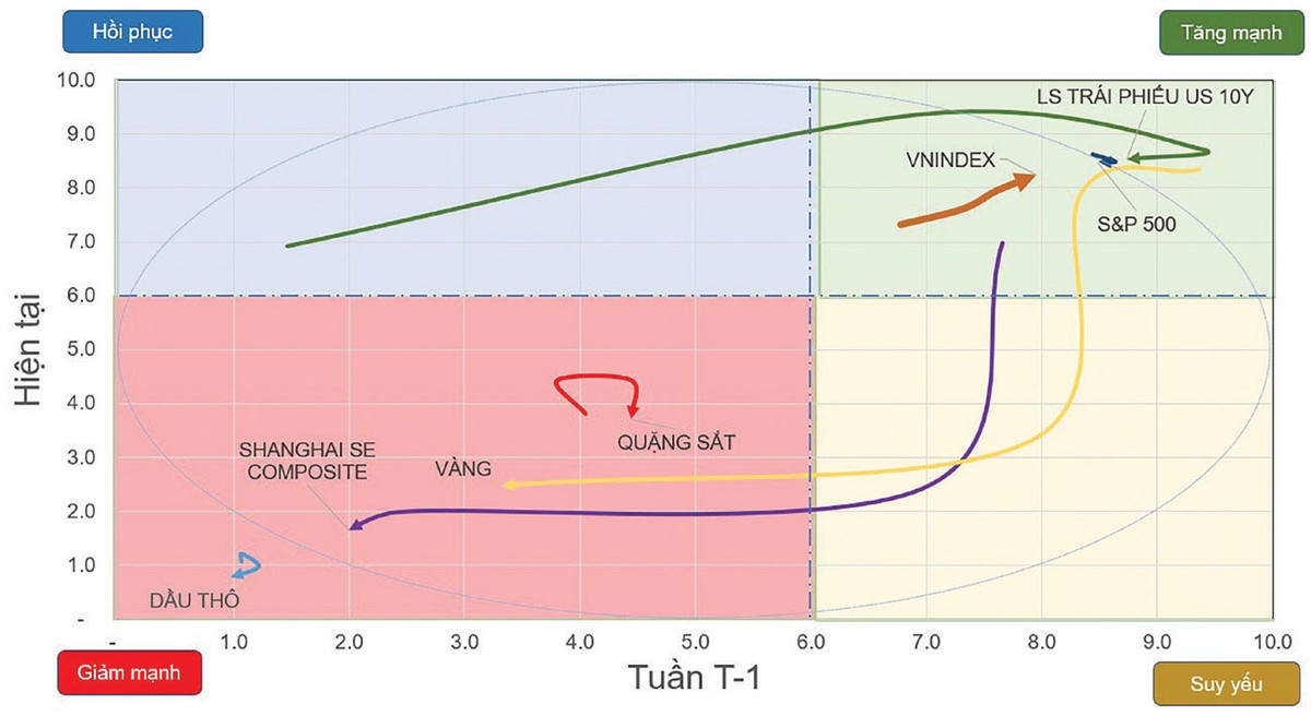 Chiều hướng vận động của một số chỉ số chứng khoán và tài sản.