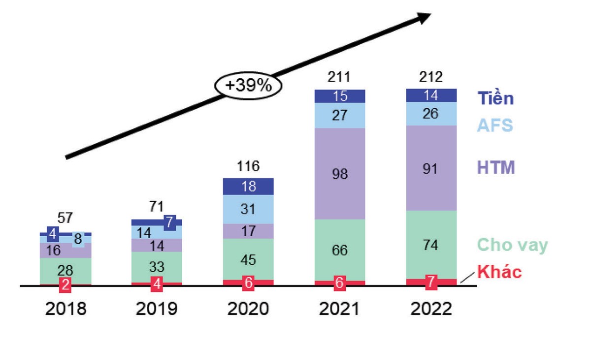 Hình 1: Tăng trưởng và cơ cấu Tổng tài sản của SVB (Đơn vị: Tỷ USD). Nguồn: Tổng hợp từ BCTC của SVB. Hình 1: Tăng trưởng và cơ cấu Tổng tài sản của SVB (Đơn vị: Tỷ USD). Nguồn: Tổng hợp từ BCTC của SVB.