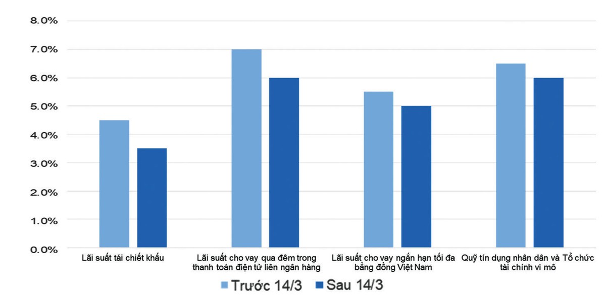 Các lãi suất được điều chỉnh.
