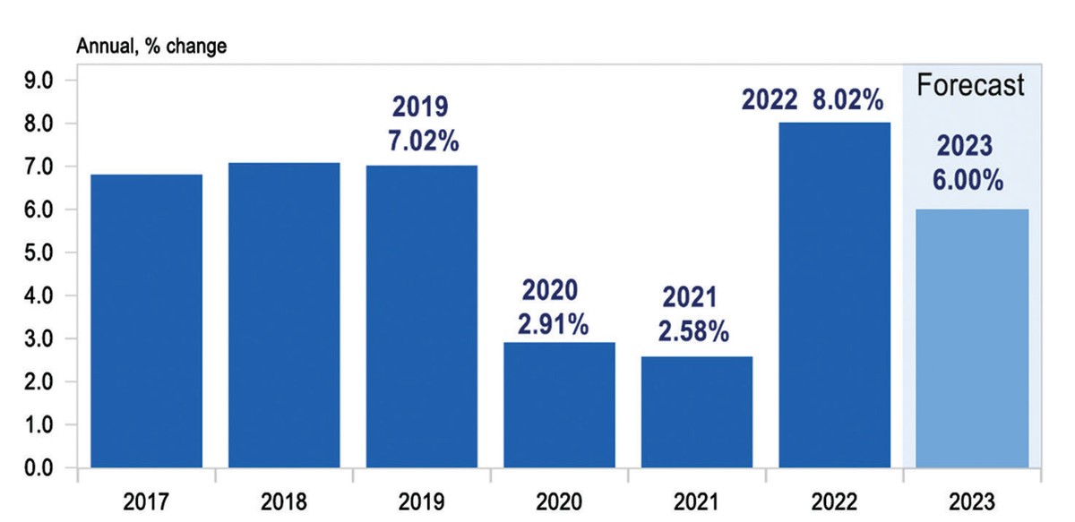 Dự báo tăng trưởng kinh tế Việt Nam. Nguồn: UOB Global Economics &amp; Market Research.