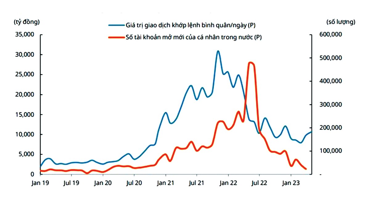 Thanh khoản thị trường chứng khoán hồi phục tháng thứ hai liên tiếp. Nguồn: Mirae Asset Việt Nam.