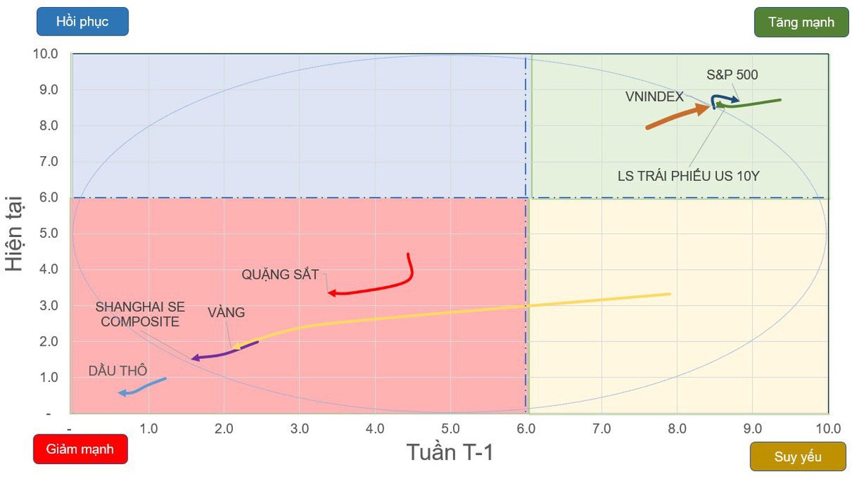Chiều hướng vận động của một số chỉ số chứng khoán và tài sản.