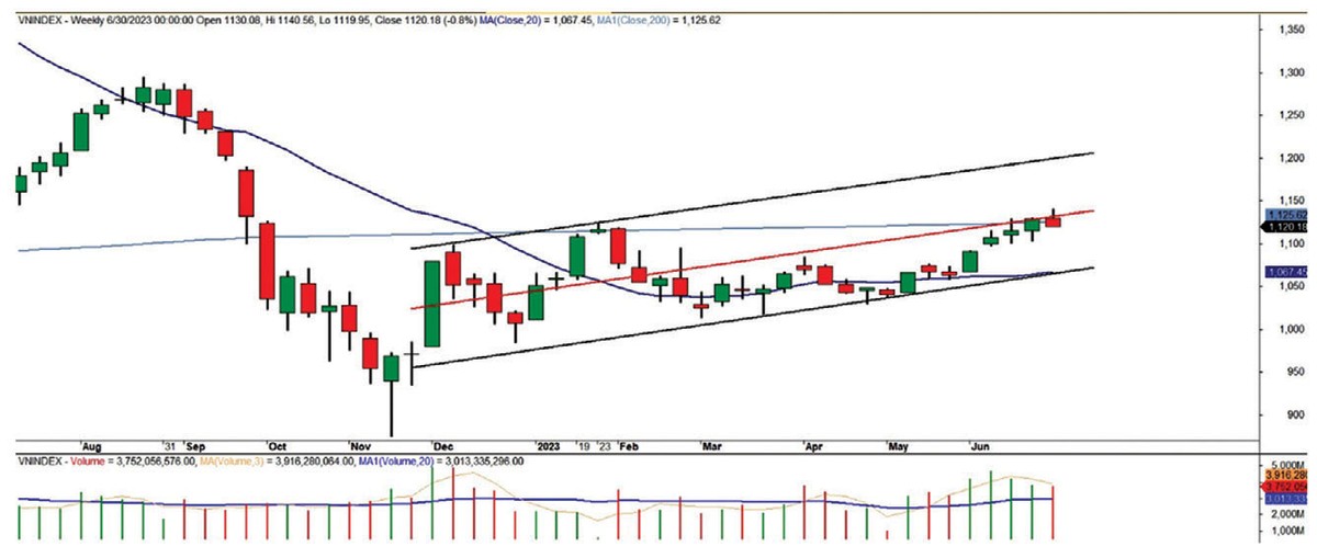 Diễn biến chỉ số VN-Index.