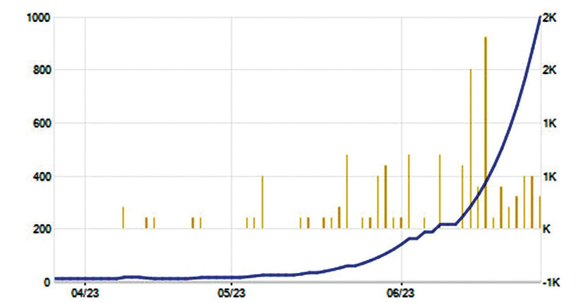 Diễn biến cổ phiếu XDC.