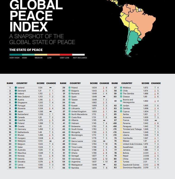 Việt Nam xếp thứ 41 trên bảng xếp hạng Chỉ số Hòa bình Toàn cầu.