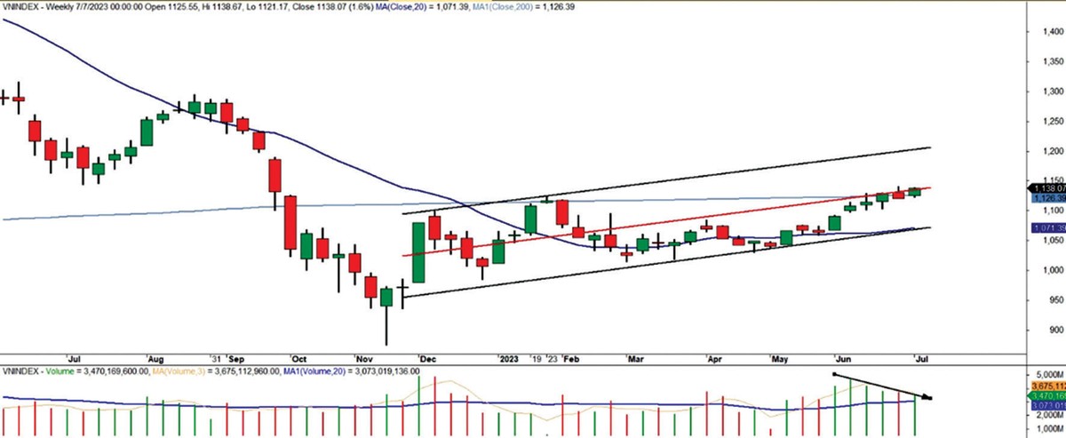 Diễn biến chỉ số VN-Index. Diễn biến chỉ số VN-Index.