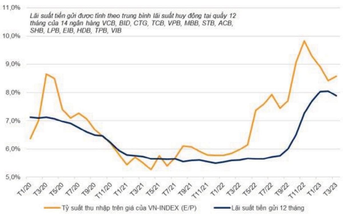 Diễn biến lãi suất huy động kỳ hạn 12 tháng cho khách hàng tổ chức (Đơn vị: %).